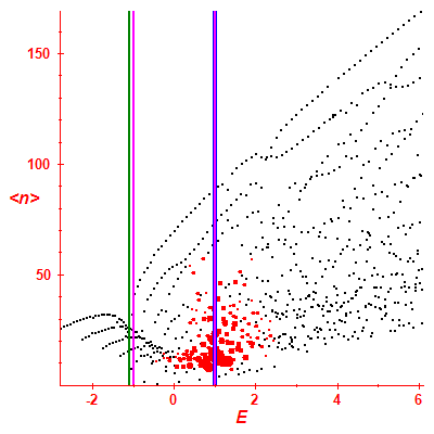 Peres lattice <N>